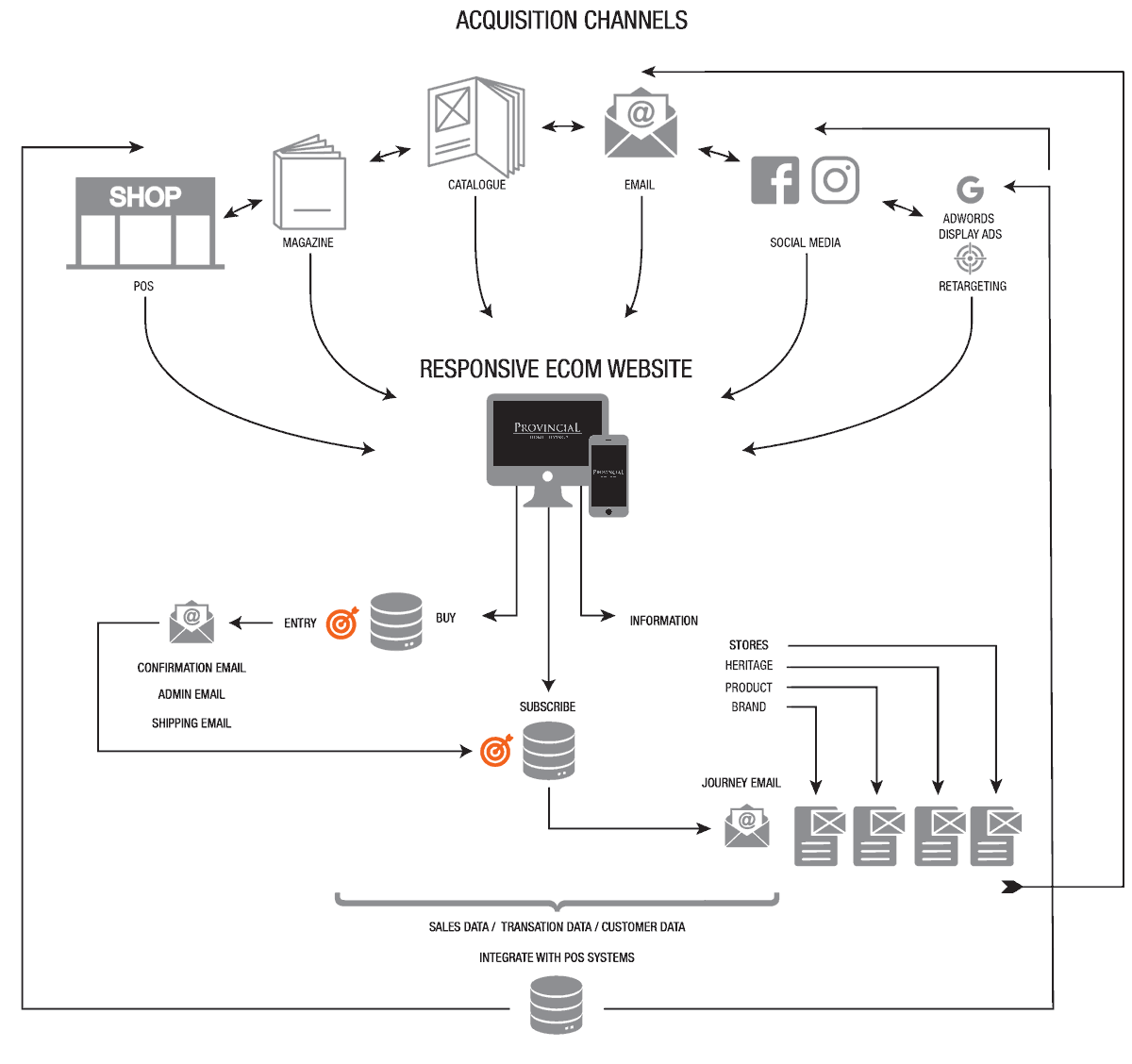 Provincial Home Living Digital marketing user acquisition flow chart